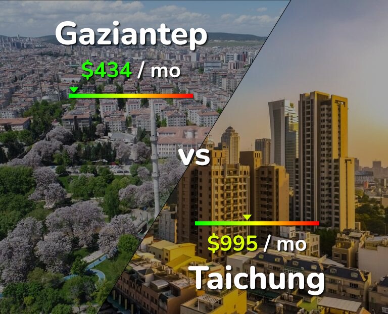 Cost of living in Gaziantep vs Taichung infographic