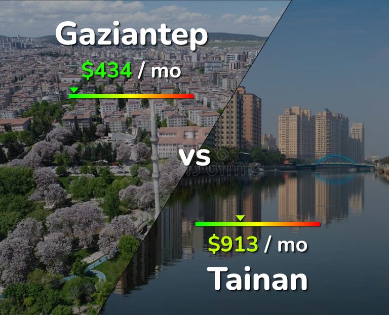 Cost of living in Gaziantep vs Tainan infographic