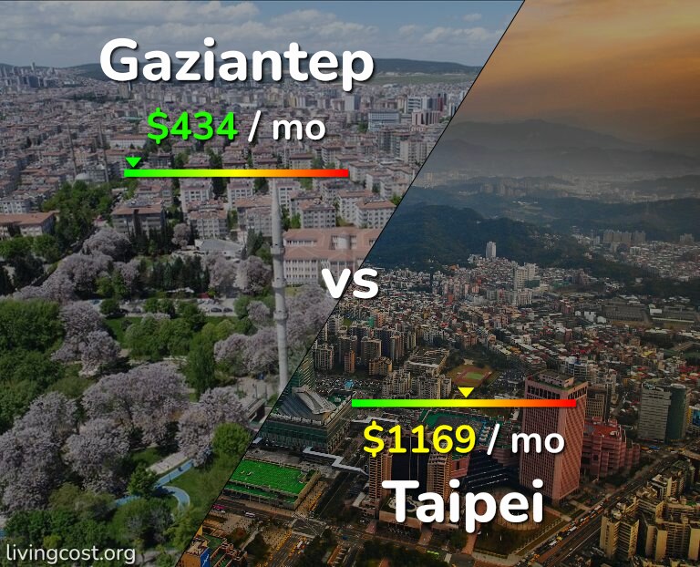 Cost of living in Gaziantep vs Taipei infographic