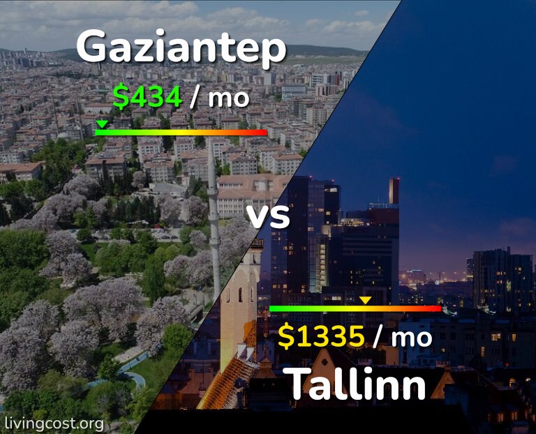 Cost of living in Gaziantep vs Tallinn infographic