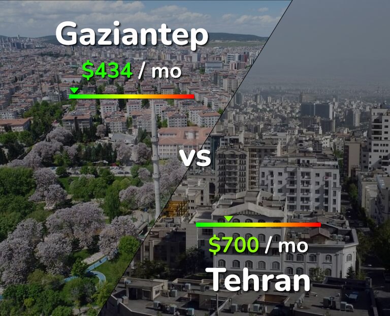 Cost of living in Gaziantep vs Tehran infographic