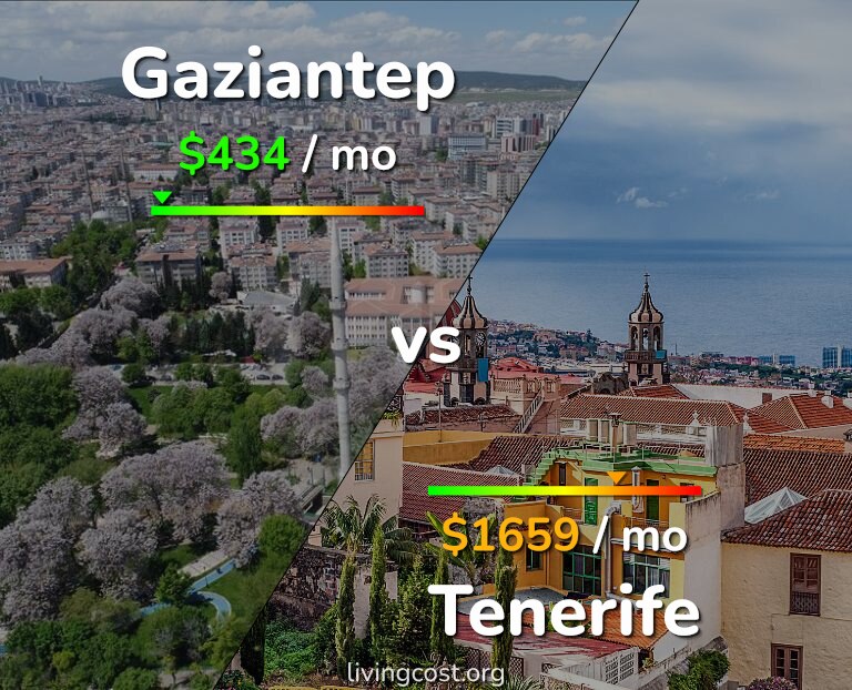 Cost of living in Gaziantep vs Tenerife infographic