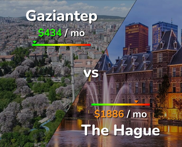 Cost of living in Gaziantep vs The Hague infographic