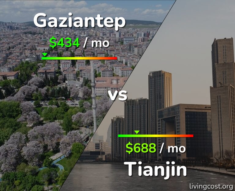 Cost of living in Gaziantep vs Tianjin infographic