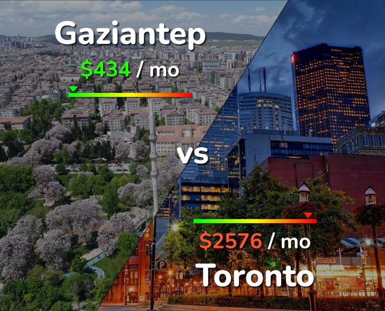 Cost of living in Gaziantep vs Toronto infographic