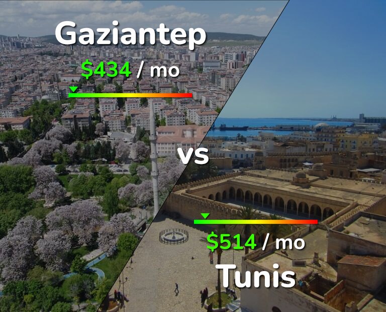 Cost of living in Gaziantep vs Tunis infographic