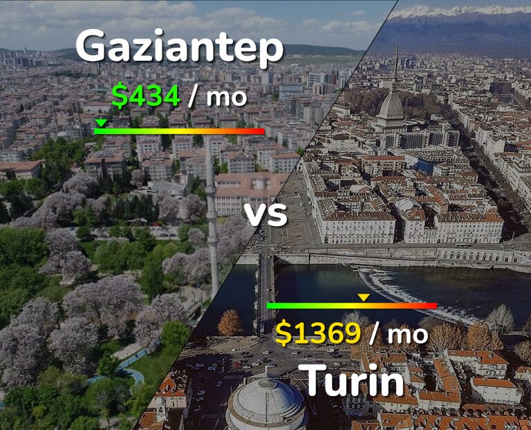 Cost of living in Gaziantep vs Turin infographic