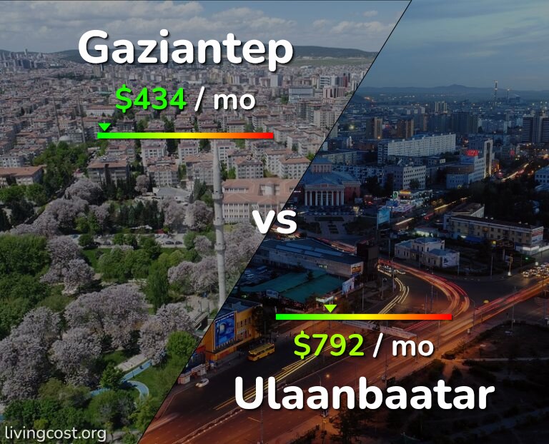 Cost of living in Gaziantep vs Ulaanbaatar infographic