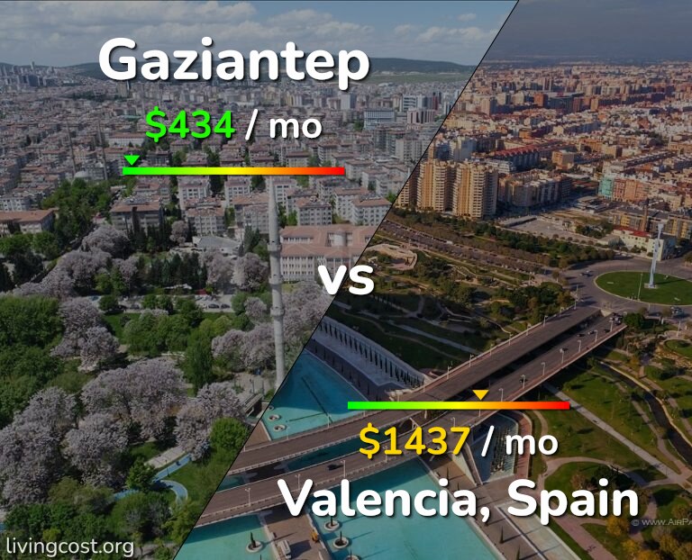Cost of living in Gaziantep vs Valencia, Spain infographic