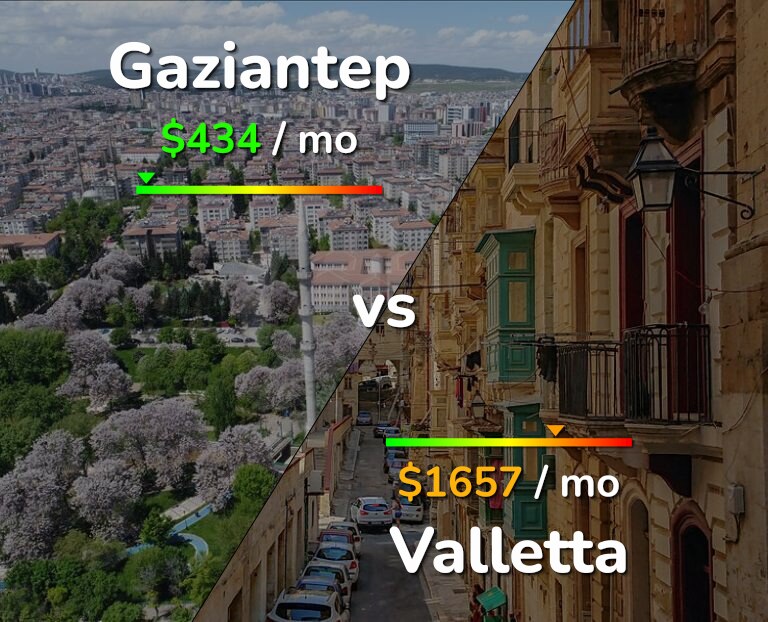 Cost of living in Gaziantep vs Valletta infographic