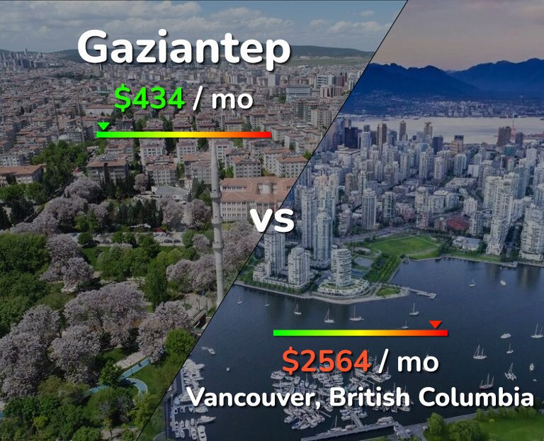Cost of living in Gaziantep vs Vancouver infographic