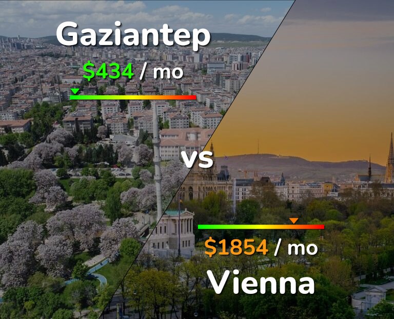 Cost of living in Gaziantep vs Vienna infographic