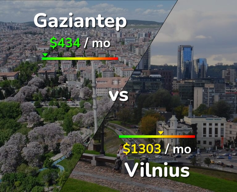 Cost of living in Gaziantep vs Vilnius infographic