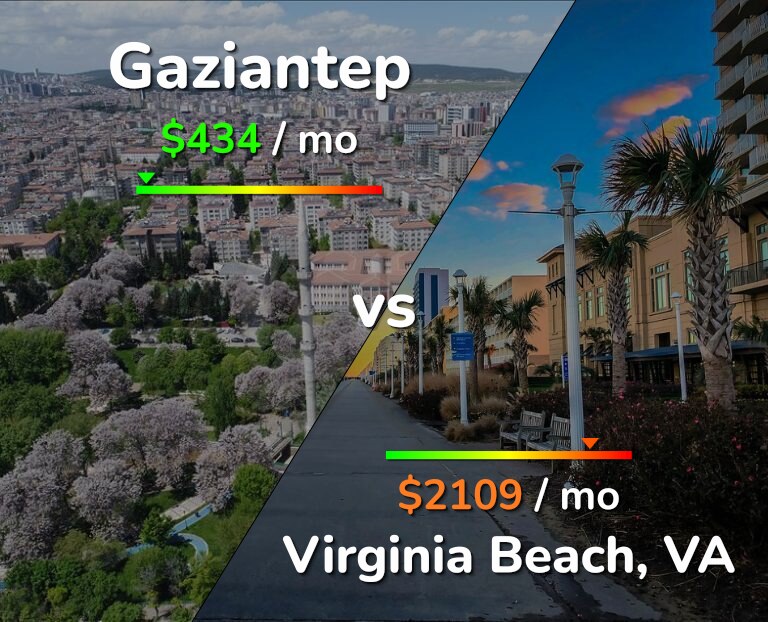 Cost of living in Gaziantep vs Virginia Beach infographic