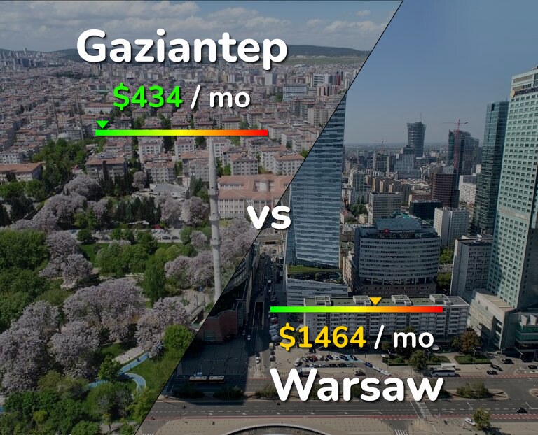 Cost of living in Gaziantep vs Warsaw infographic