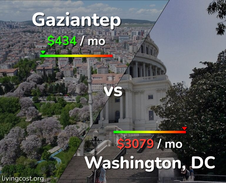 Cost of living in Gaziantep vs Washington infographic