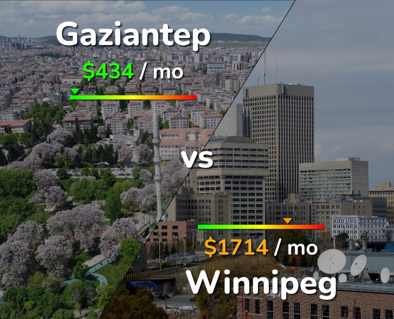 Cost of living in Gaziantep vs Winnipeg infographic