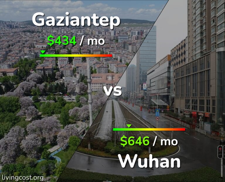 Cost of living in Gaziantep vs Wuhan infographic