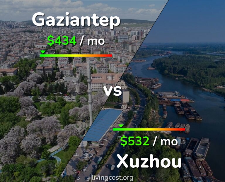 Cost of living in Gaziantep vs Xuzhou infographic