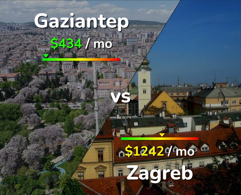 Cost of living in Gaziantep vs Zagreb infographic