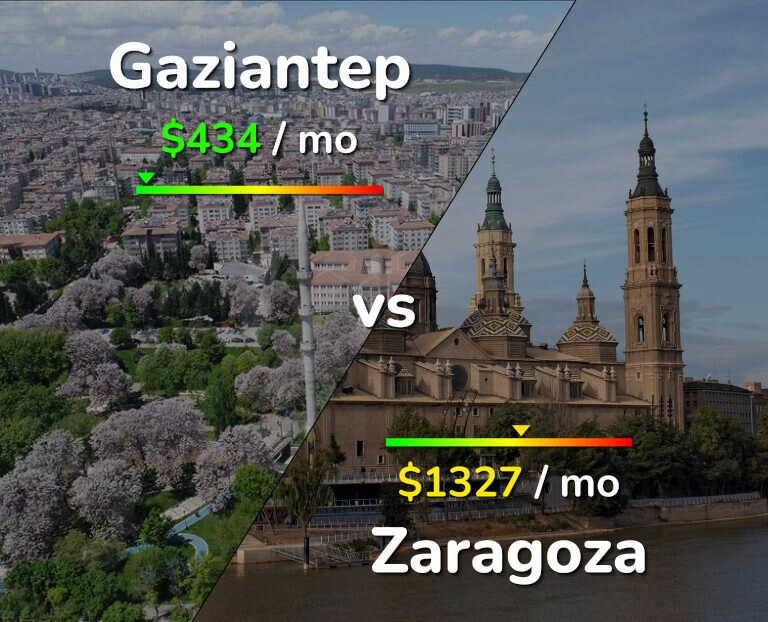 Cost of living in Gaziantep vs Zaragoza infographic