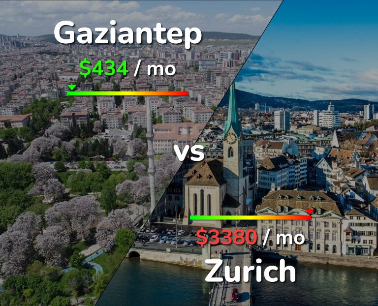 Cost of living in Gaziantep vs Zurich infographic