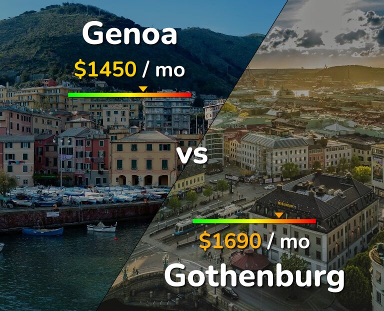 Cost of living in Genoa vs Gothenburg infographic