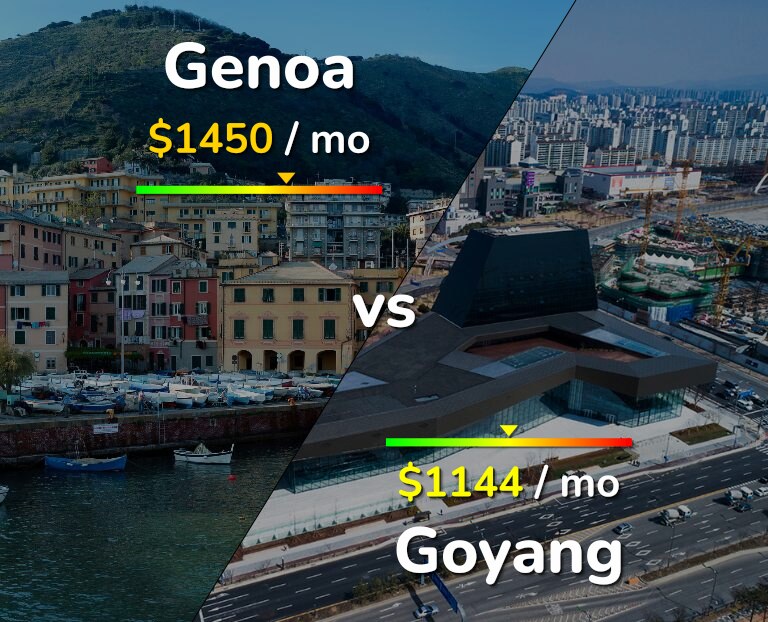Cost of living in Genoa vs Goyang infographic