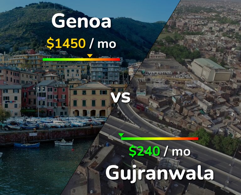 Cost of living in Genoa vs Gujranwala infographic
