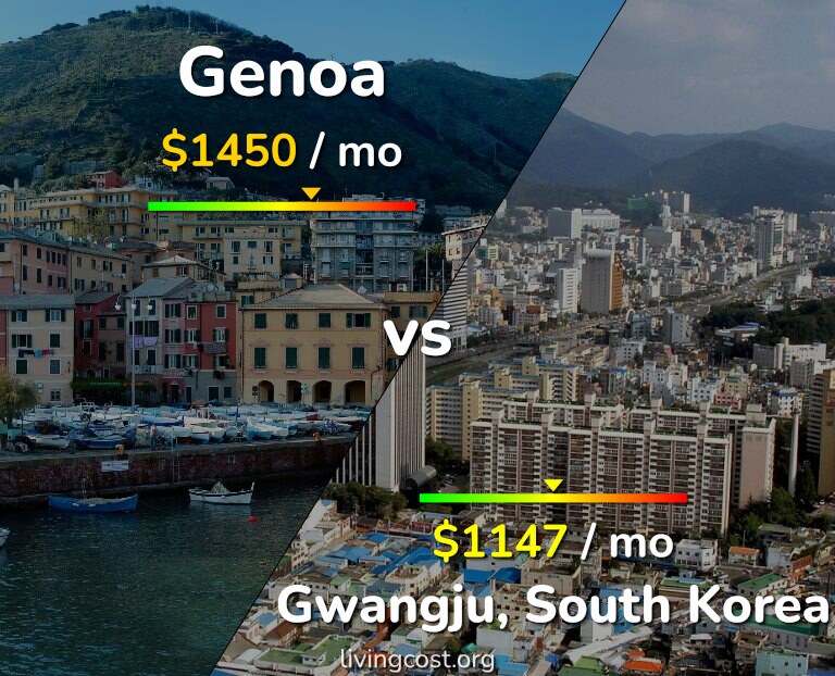 Cost of living in Genoa vs Gwangju infographic