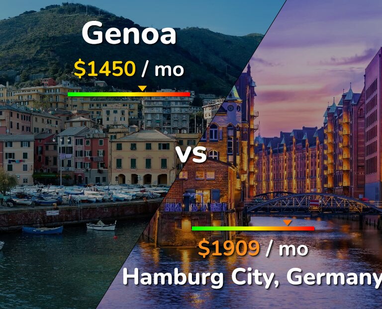Cost of living in Genoa vs Hamburg City infographic