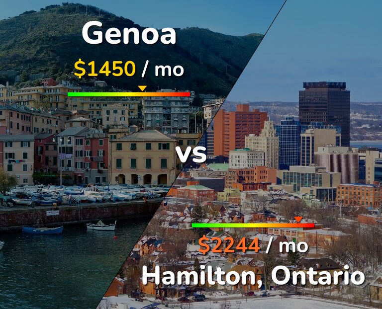 Cost of living in Genoa vs Hamilton infographic