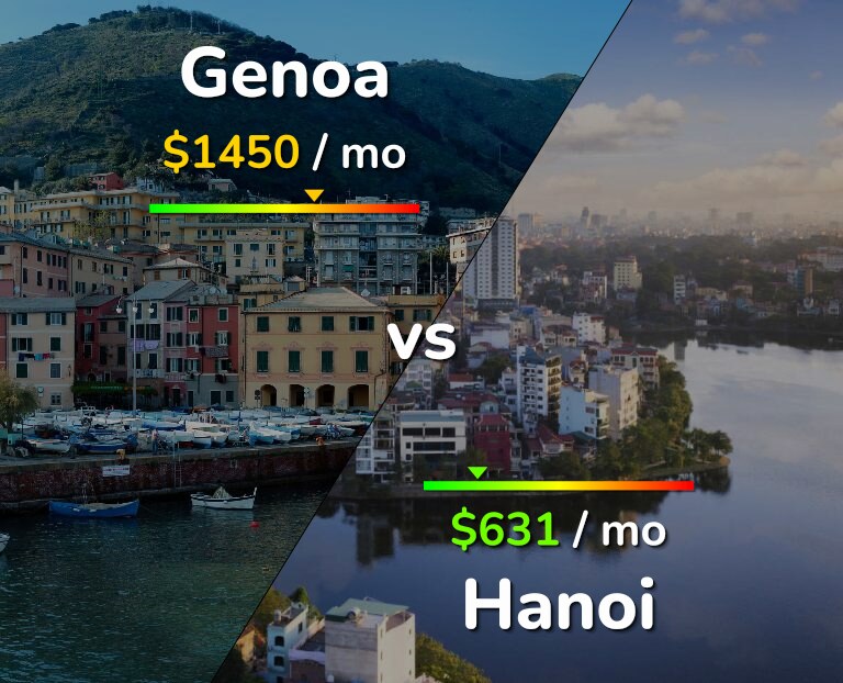 Cost of living in Genoa vs Hanoi infographic