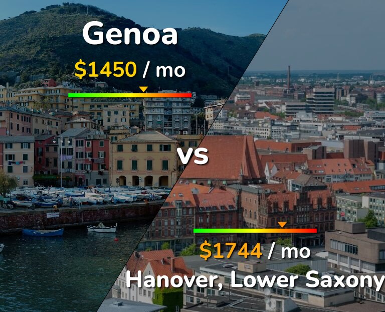 Cost of living in Genoa vs Hanover infographic