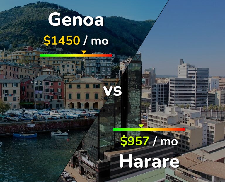 Cost of living in Genoa vs Harare infographic