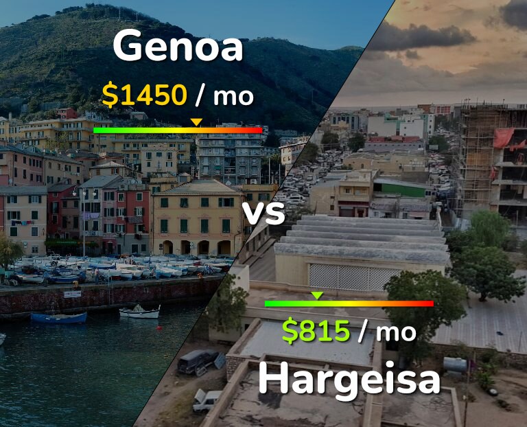 Cost of living in Genoa vs Hargeisa infographic