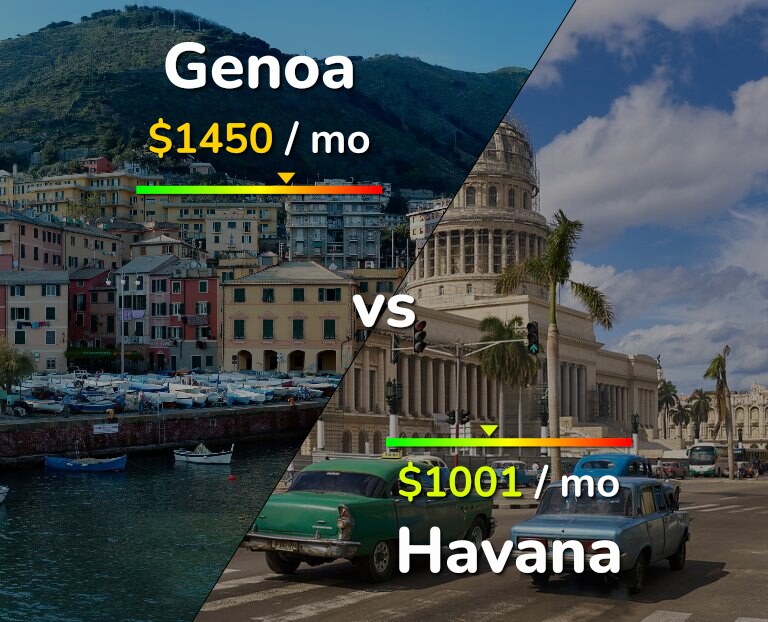 Cost of living in Genoa vs Havana infographic