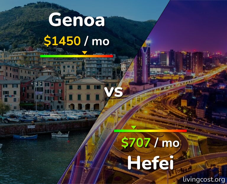 Cost of living in Genoa vs Hefei infographic