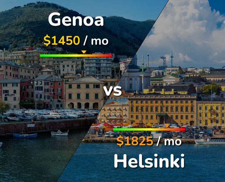 Cost of living in Genoa vs Helsinki infographic