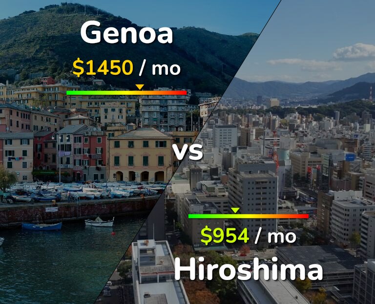 Cost of living in Genoa vs Hiroshima infographic
