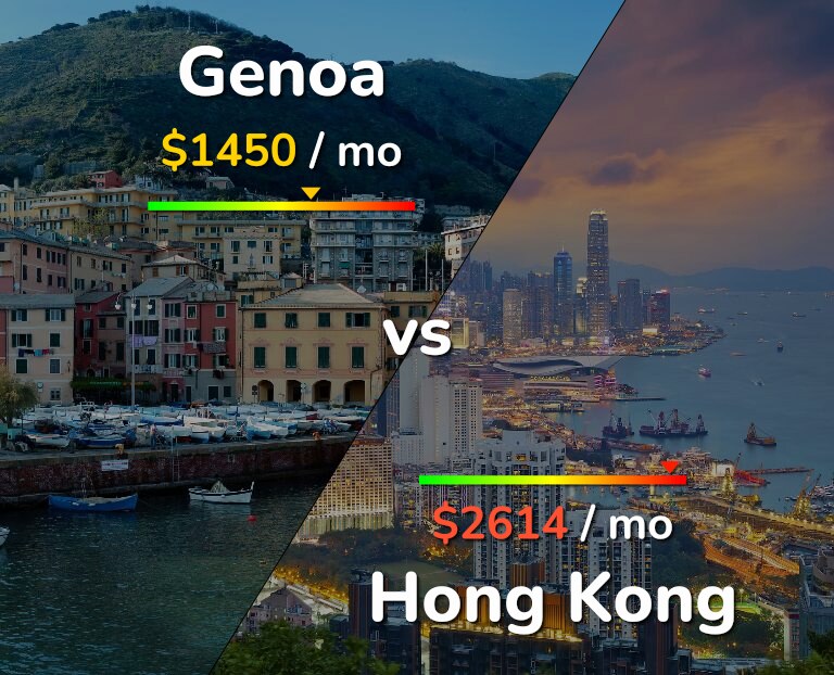 Cost of living in Genoa vs Hong Kong infographic