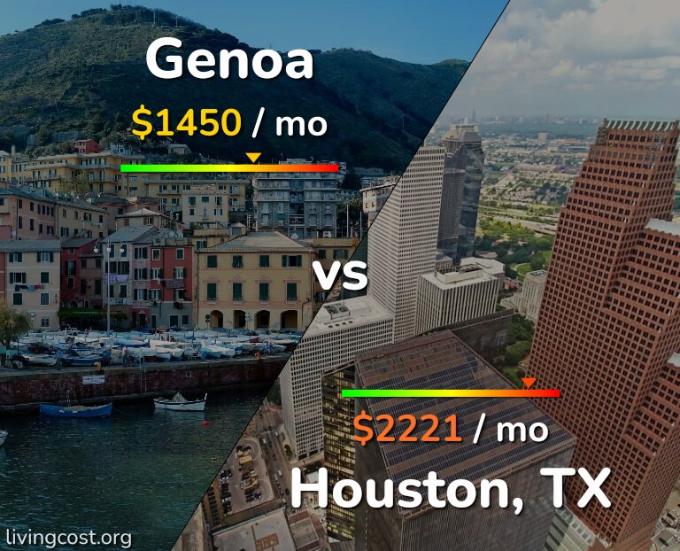 Cost of living in Genoa vs Houston infographic