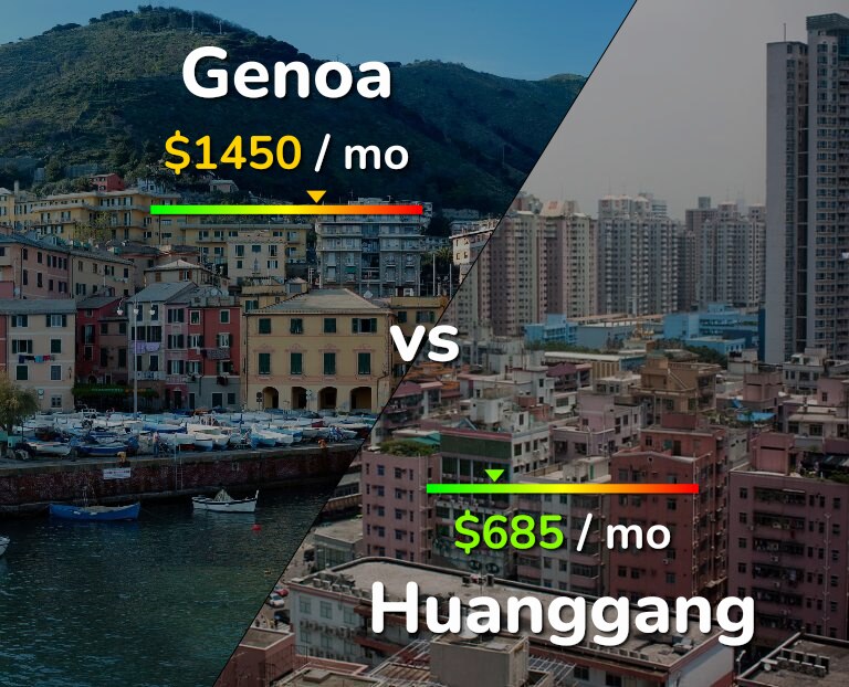 Cost of living in Genoa vs Huanggang infographic