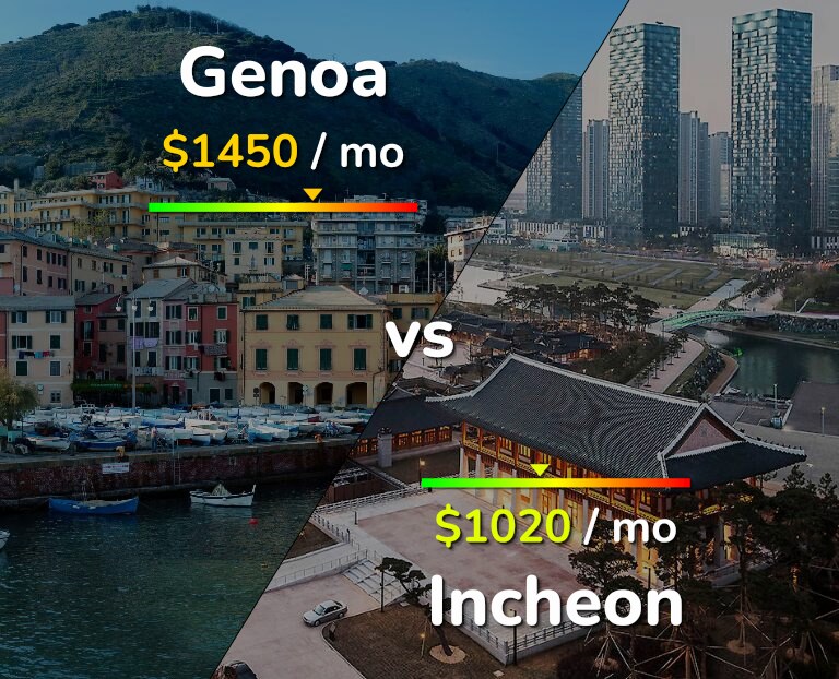 Cost of living in Genoa vs Incheon infographic
