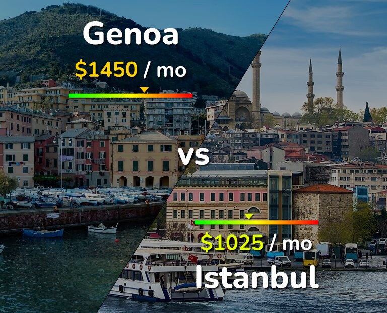 Cost of living in Genoa vs Istanbul infographic
