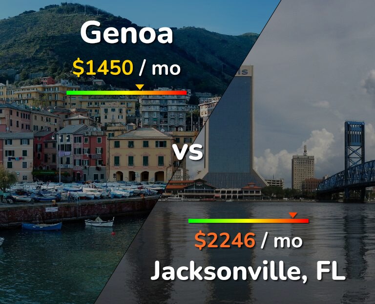 Cost of living in Genoa vs Jacksonville infographic