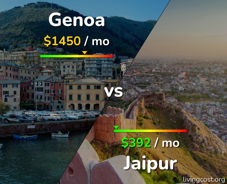 Cost of living in Genoa vs Jaipur infographic