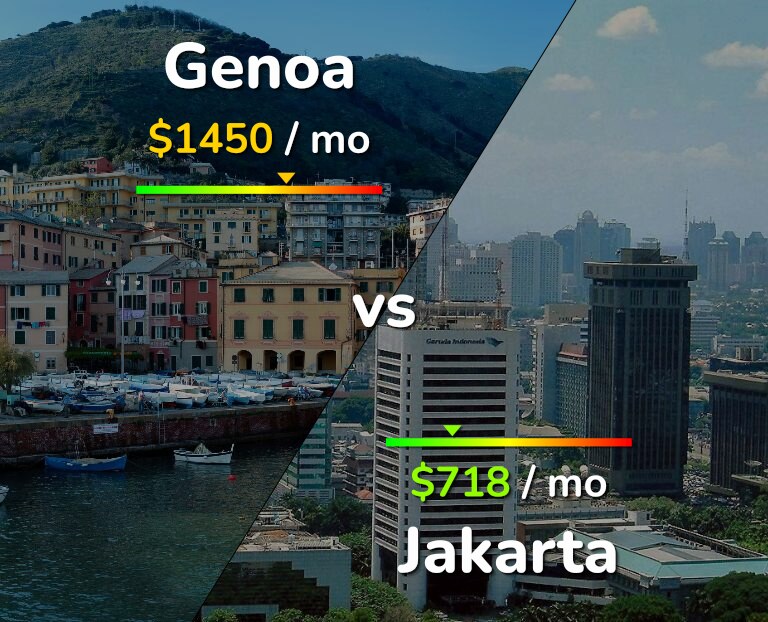 Cost of living in Genoa vs Jakarta infographic