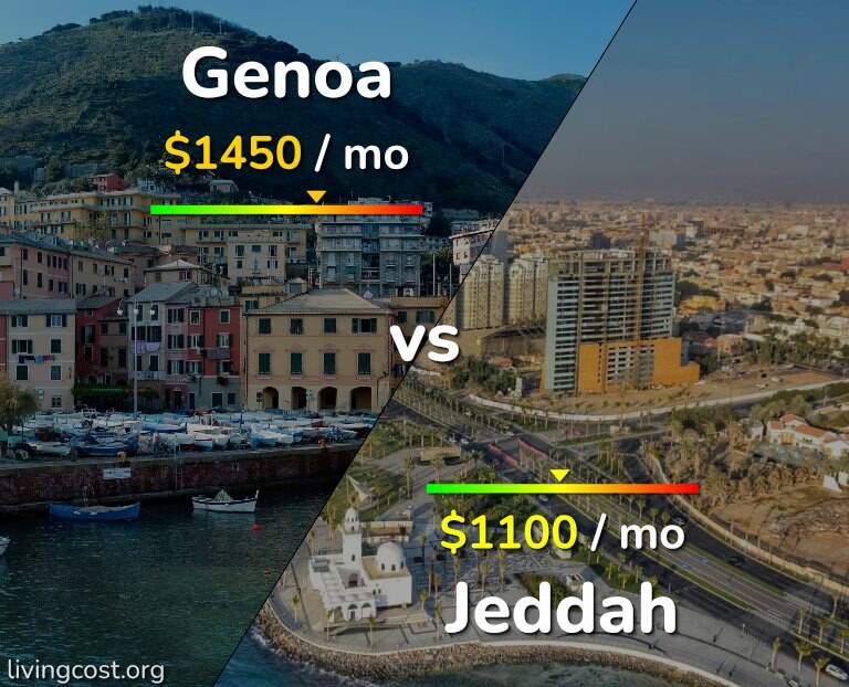 Cost of living in Genoa vs Jeddah infographic