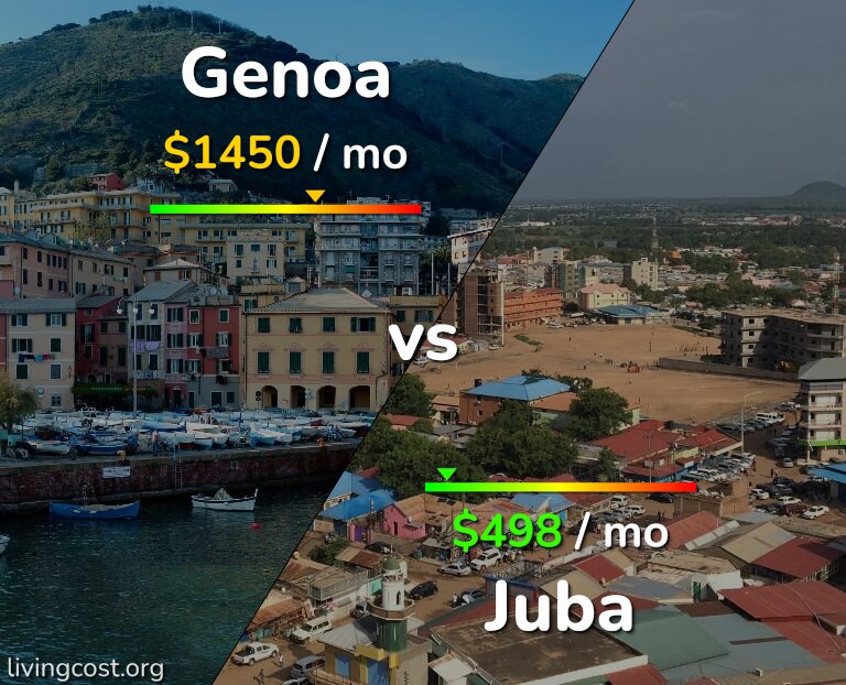Cost of living in Genoa vs Juba infographic